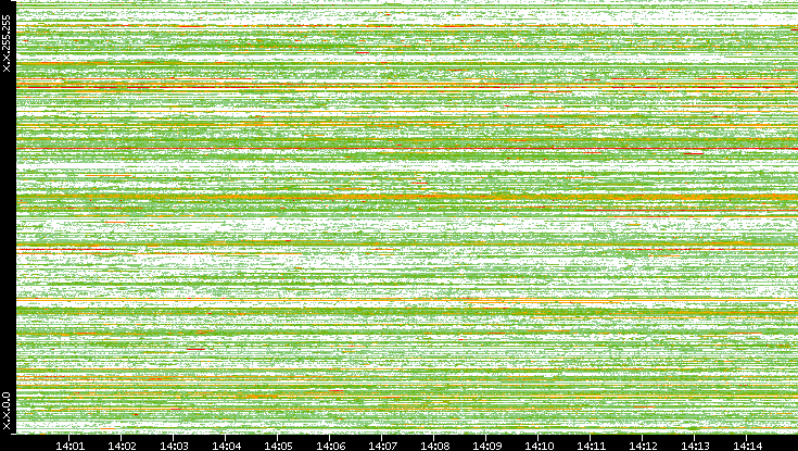 Src. IP vs. Time