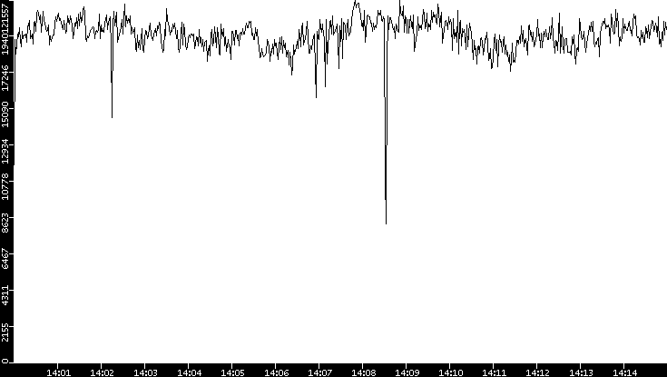 Throughput vs. Time