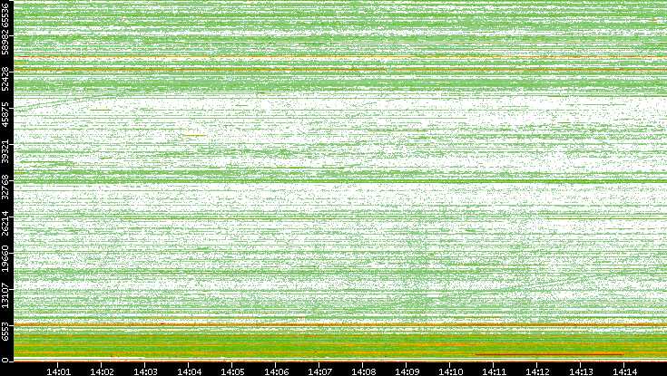 Dest. Port vs. Time