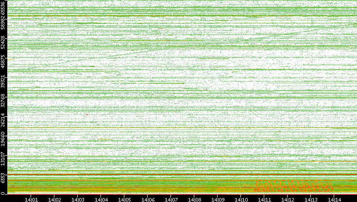 Src. Port vs. Time