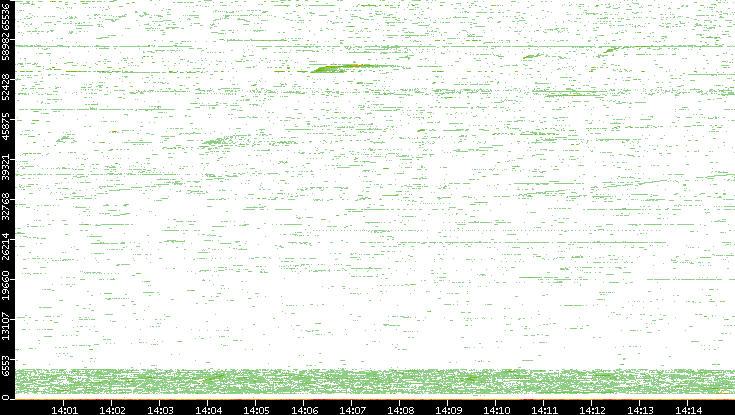Dest. Port vs. Time