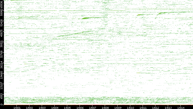 Src. Port vs. Time