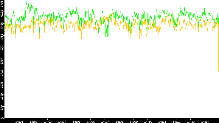 Entropy of Port vs. Time