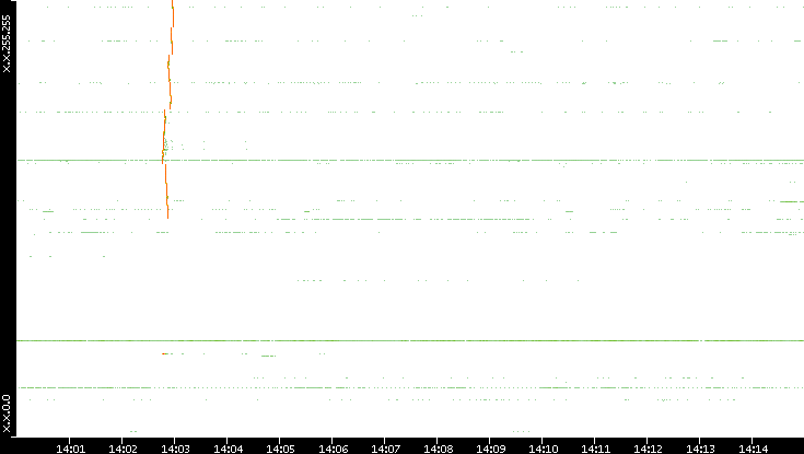 Dest. IP vs. Time