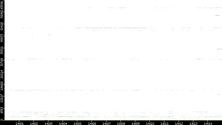 Dest. Port vs. Time
