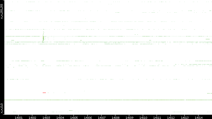Src. IP vs. Time
