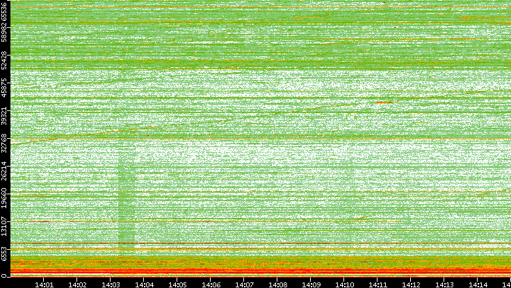 Dest. Port vs. Time