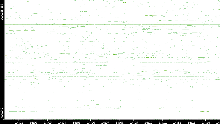 Dest. IP vs. Time