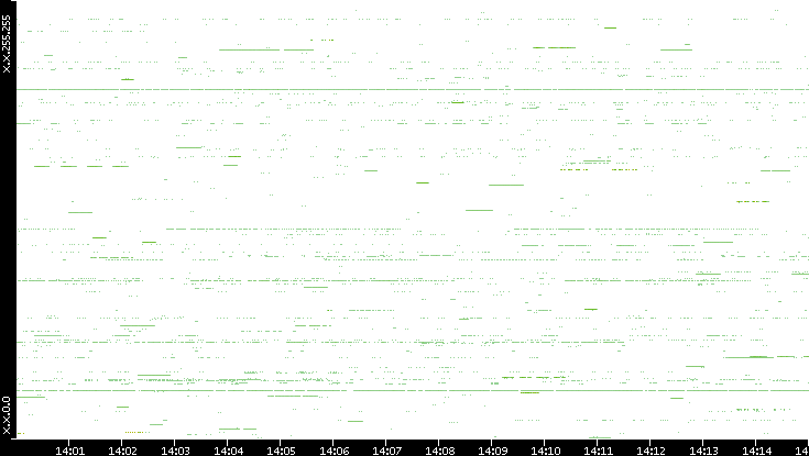 Src. IP vs. Time