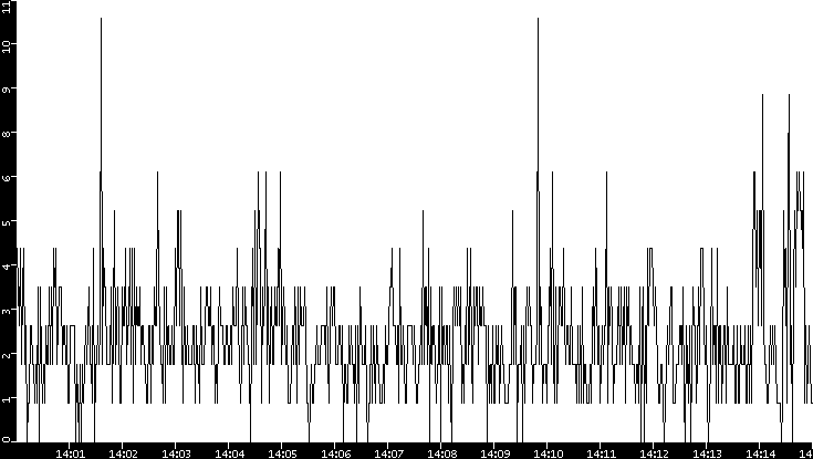 Throughput vs. Time