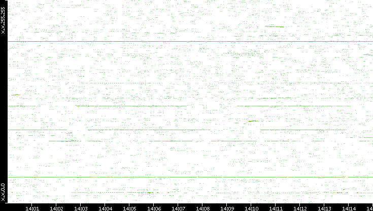 Dest. IP vs. Time