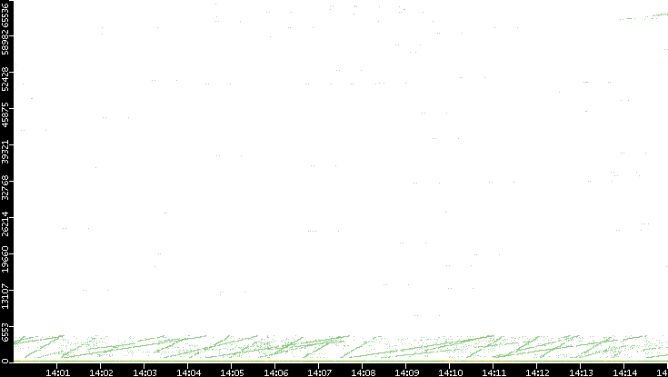 Dest. Port vs. Time