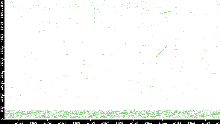 Src. Port vs. Time