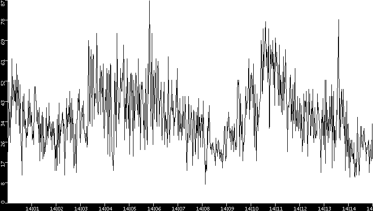 Throughput vs. Time