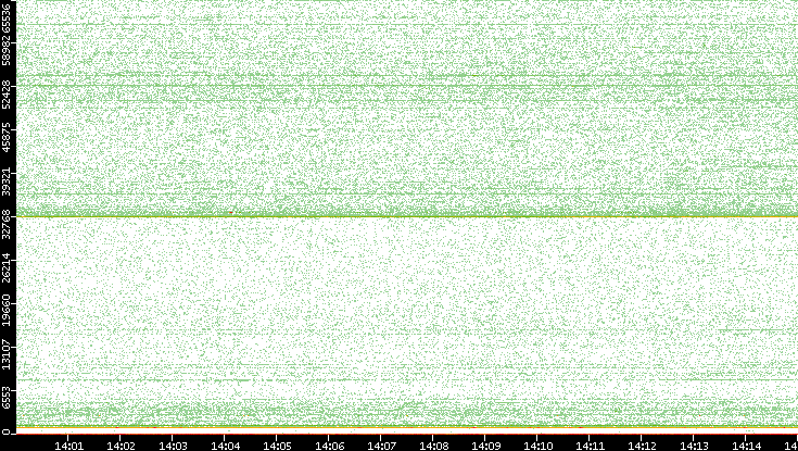 Dest. Port vs. Time
