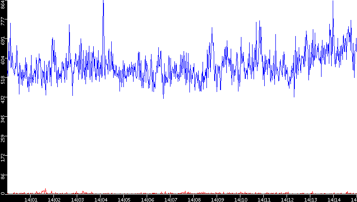 Nb. of Packets vs. Time