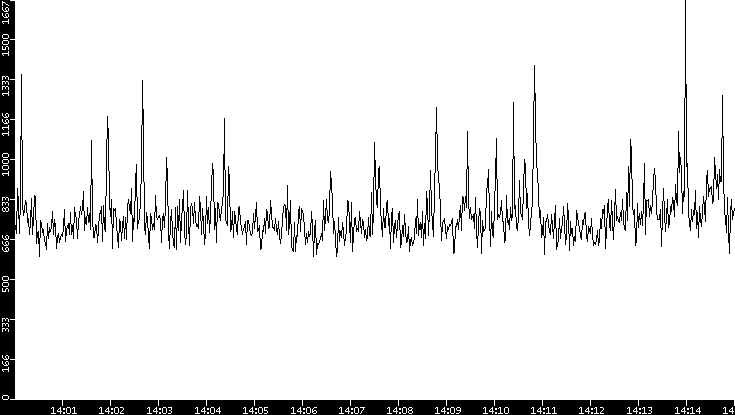 Throughput vs. Time