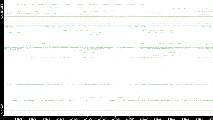 Dest. IP vs. Time