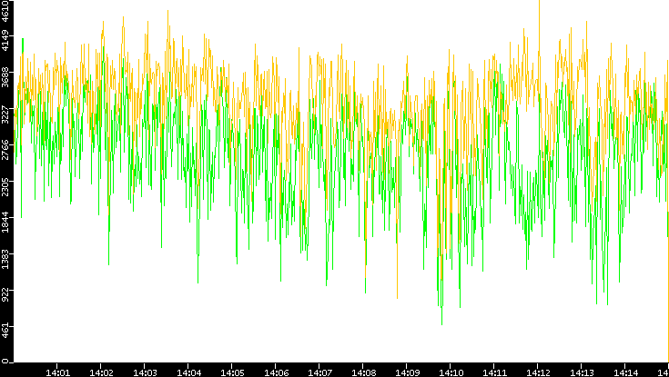 Entropy of Port vs. Time