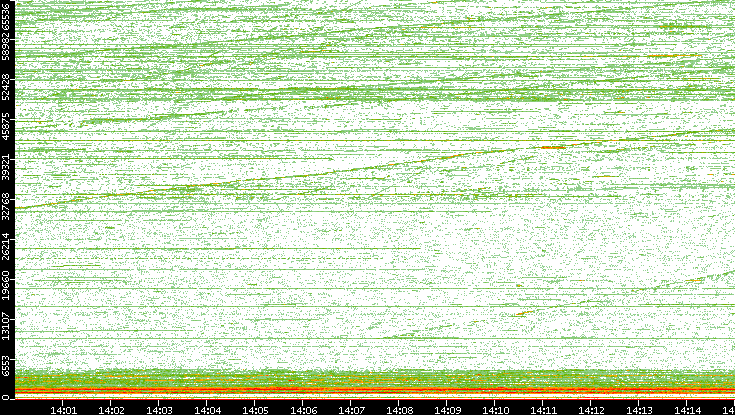 Dest. Port vs. Time