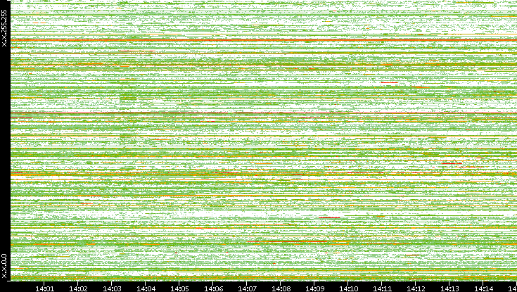Src. IP vs. Time