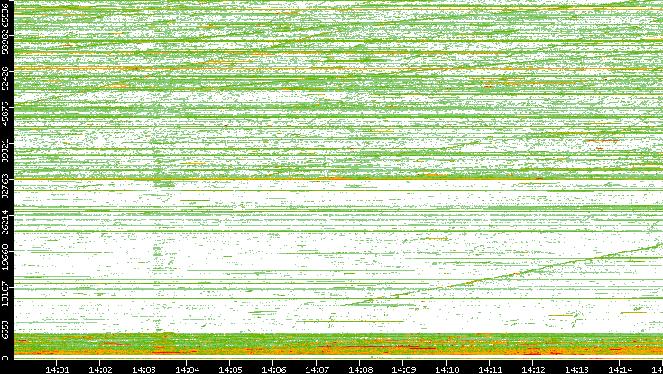 Src. Port vs. Time