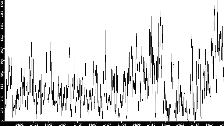 Throughput vs. Time