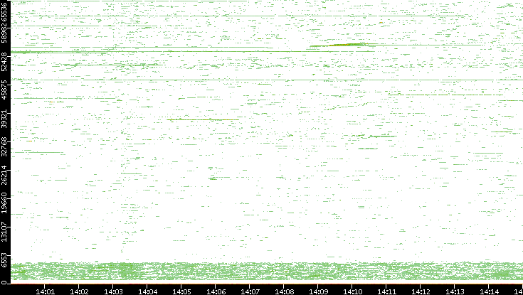 Dest. Port vs. Time
