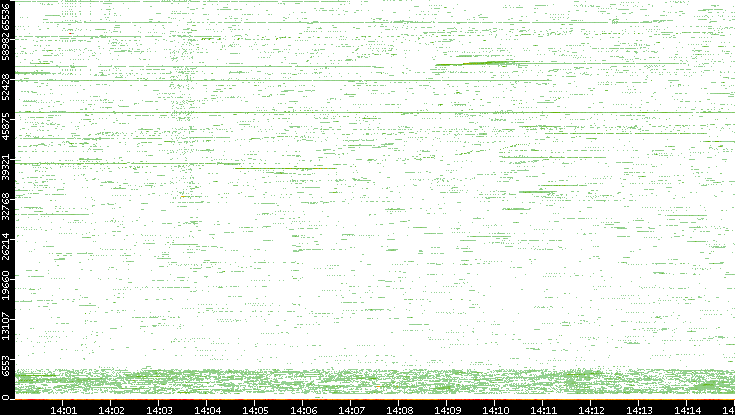 Src. Port vs. Time