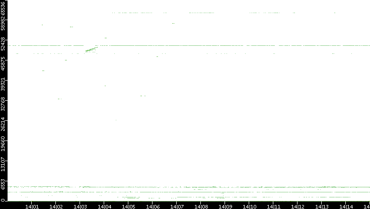 Dest. Port vs. Time