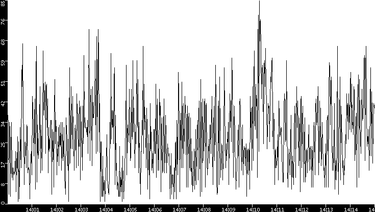 Throughput vs. Time