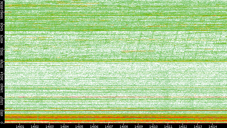 Dest. Port vs. Time