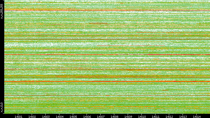 Src. IP vs. Time