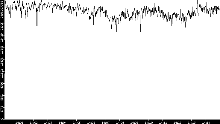 Throughput vs. Time