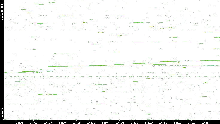 Dest. IP vs. Time