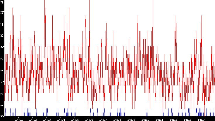 Nb. of Packets vs. Time