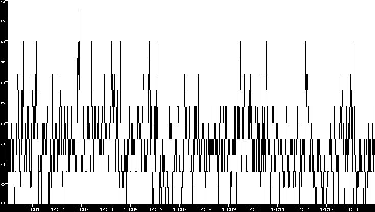 Throughput vs. Time