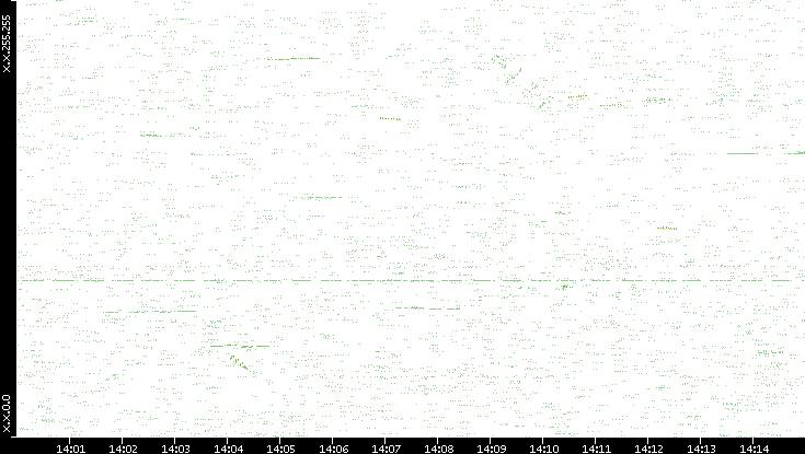 Dest. IP vs. Time