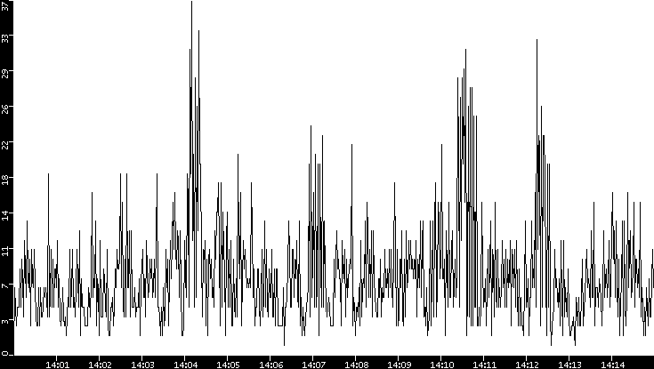 Throughput vs. Time