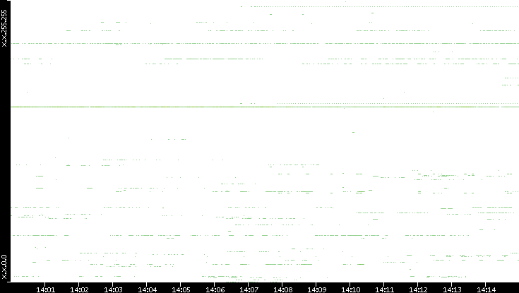 Dest. IP vs. Time