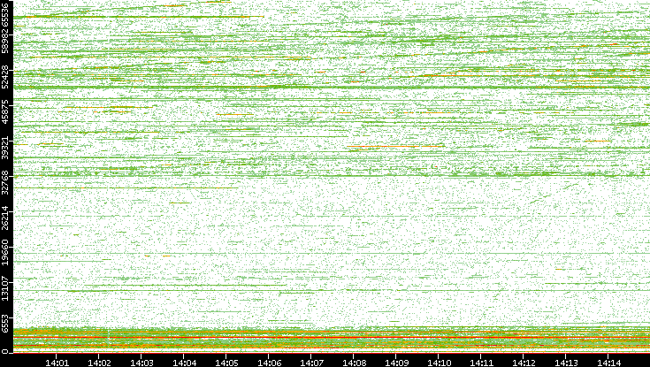 Dest. Port vs. Time