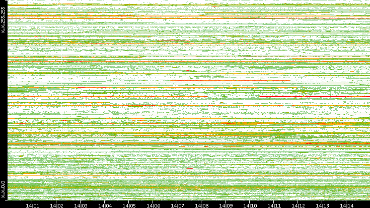 Src. IP vs. Time