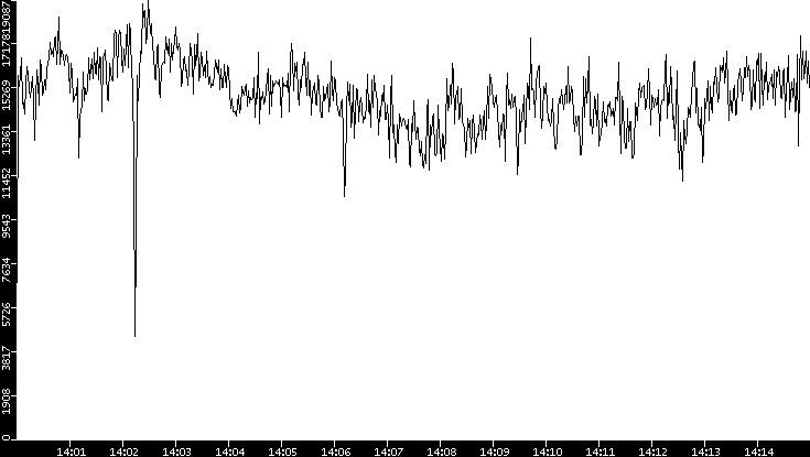 Throughput vs. Time