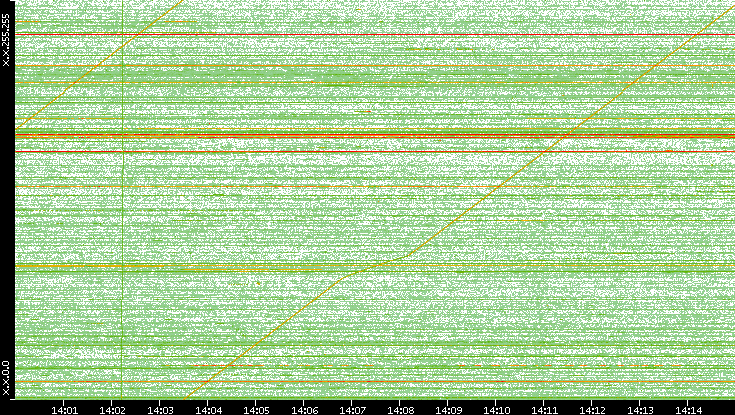 Dest. IP vs. Time