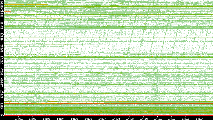 Dest. Port vs. Time