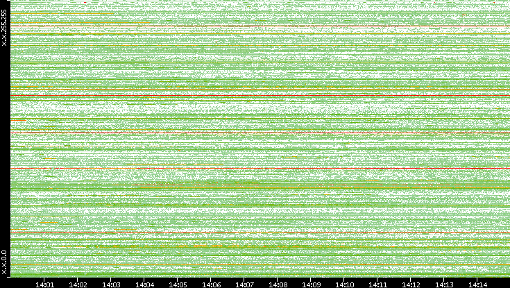 Src. IP vs. Time