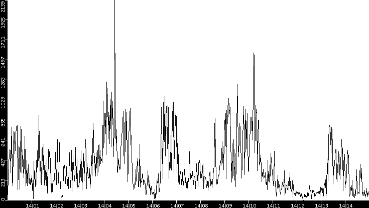 Throughput vs. Time
