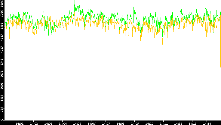Entropy of Port vs. Time