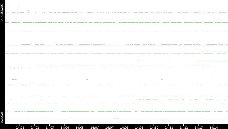Src. IP vs. Time