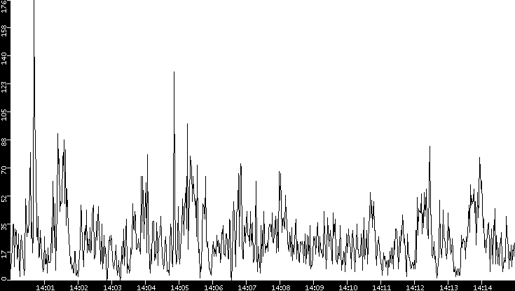 Throughput vs. Time